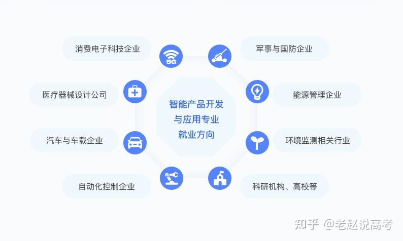 智能產(chǎn)品開(kāi)發(fā)與應(yīng)用專業(yè)前景全析 大專生的出路與發(fā)展?jié)摿? />
</a>
<span><a href=