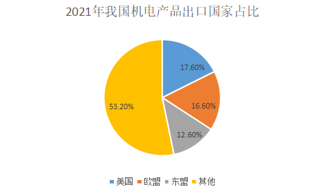 2022年機(jī)電產(chǎn)品進(jìn)出口深度分析 挑戰(zhàn)與韌性并存